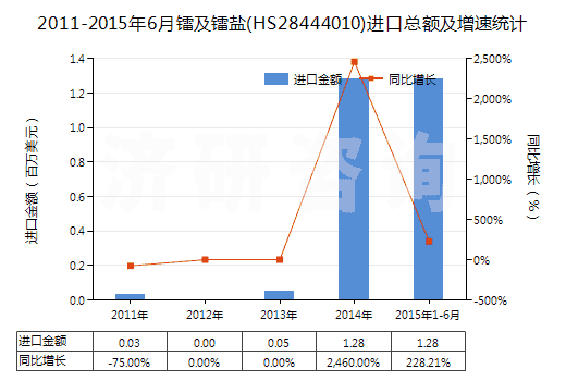 2011-2015年6月鐳及鐳鹽(HS28444010)進(jìn)口總額及增速統(tǒng)計(jì)